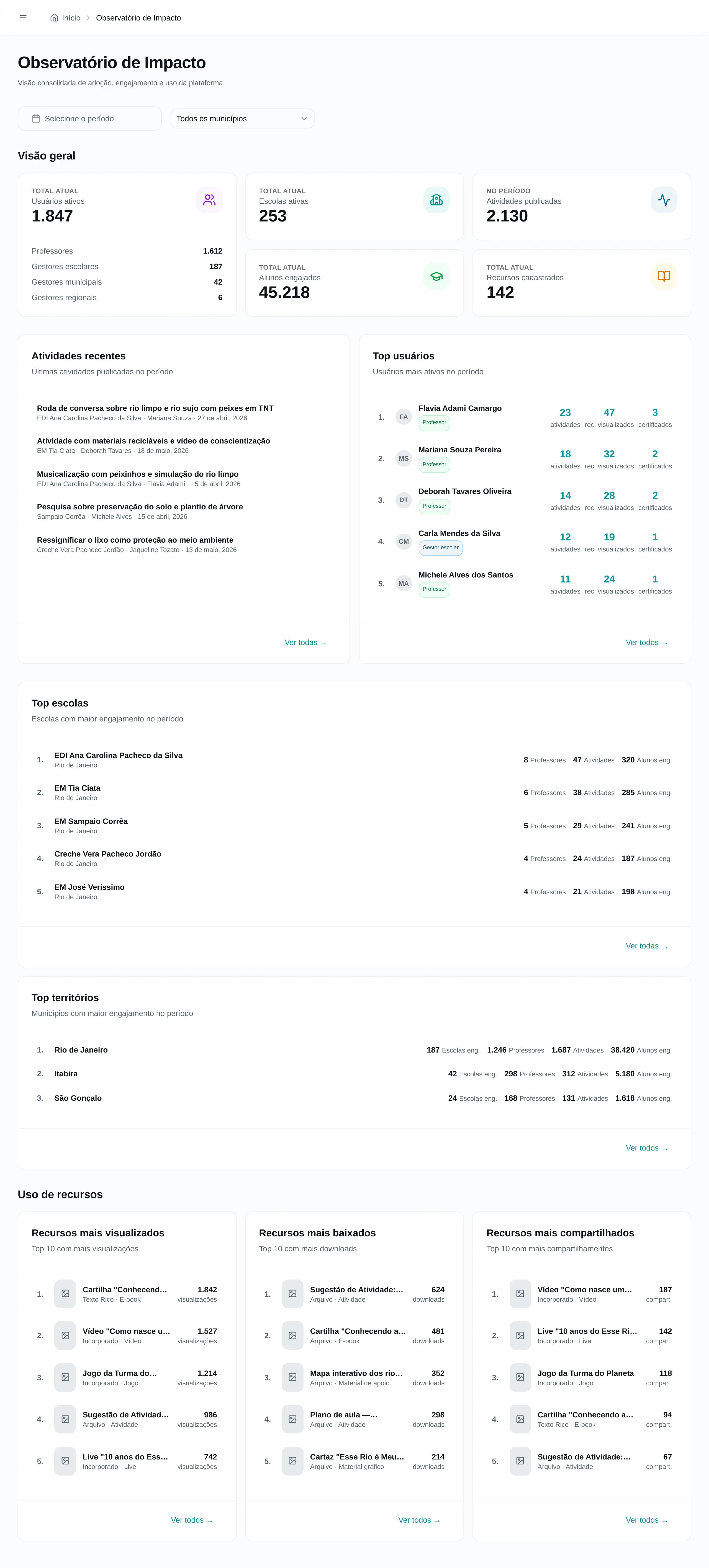 Observatório de Impacto com KPIs, atividades recentes, top usuários, escolas, territórios e uso de recursos